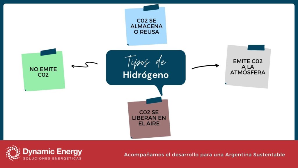 tipos de hidrogeno - dynamic energy argentina