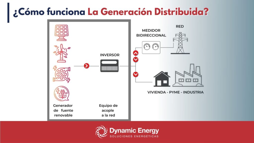 Generación Distribuida dynamic energy