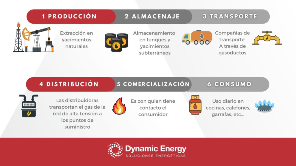 gas natural dynamic energy